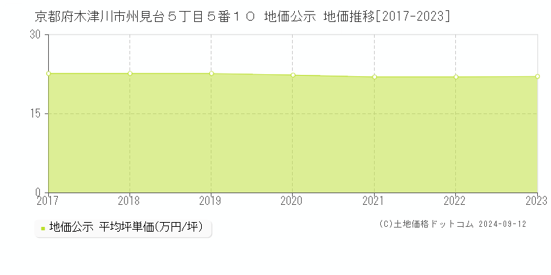 京都府木津川市州見台５丁目５番１０ 地価公示 地価推移[2017-2023]