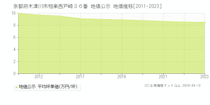 京都府木津川市相楽西戸崎３６番 公示地価 地価推移[2011-2024]