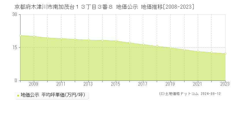 京都府木津川市南加茂台１３丁目３番８ 公示地価 地価推移[2008-2024]