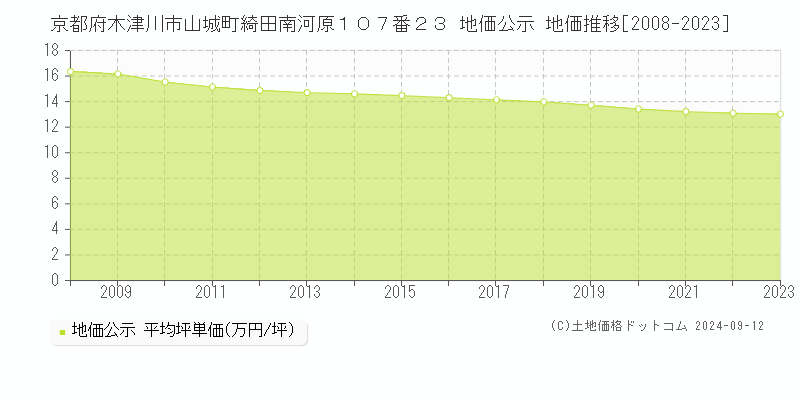 京都府木津川市山城町綺田南河原１０７番２３ 地価公示 地価推移[2008-2023]