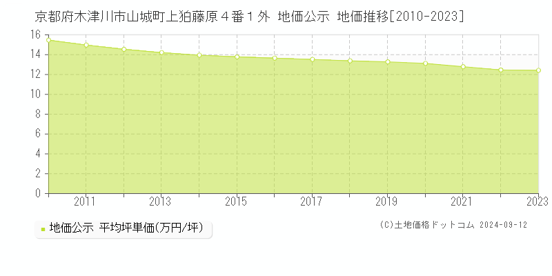 京都府木津川市山城町上狛藤原４番１外 地価公示 地価推移[2010-2023]