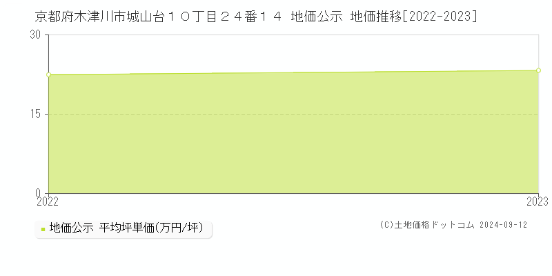 京都府木津川市城山台１０丁目２４番１４ 地価公示 地価推移[2022-2023]