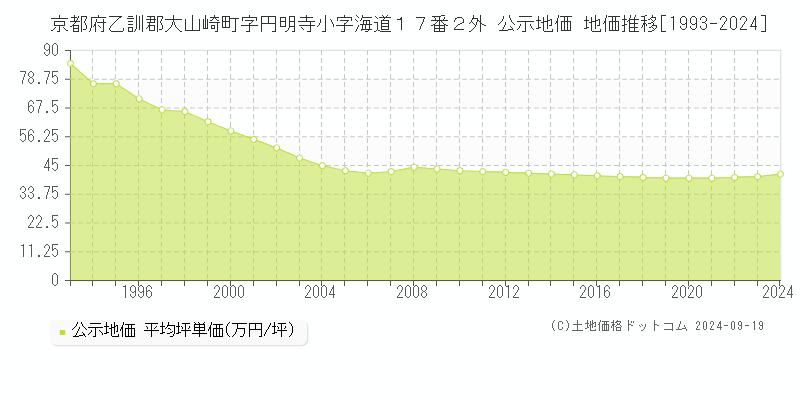 京都府乙訓郡大山崎町字円明寺小字海道１７番２外 公示地価 地価推移[1993-2024]