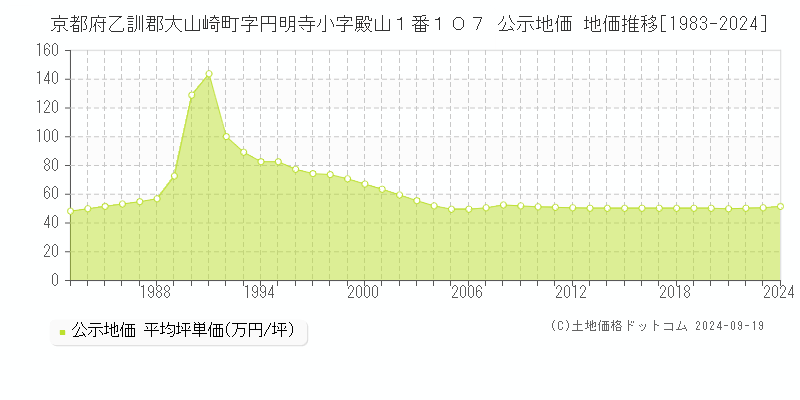 京都府乙訓郡大山崎町字円明寺小字殿山１番１０７ 公示地価 地価推移[1983-2024]