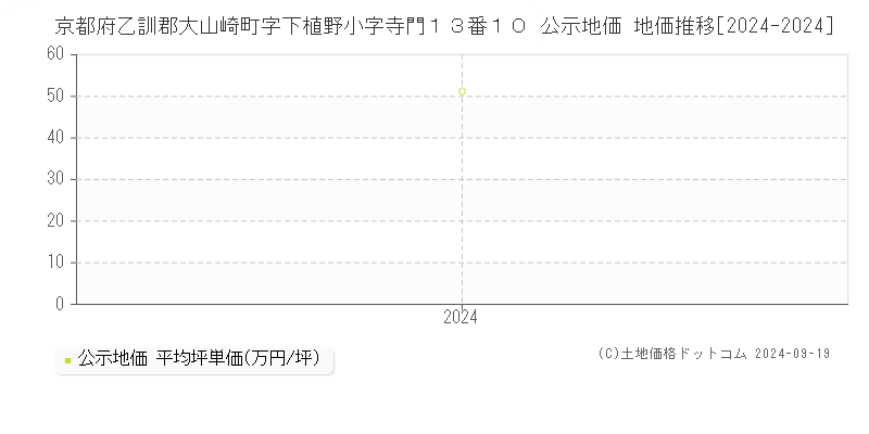 京都府乙訓郡大山崎町字下植野小字寺門１３番１０ 公示地価 地価推移[2024-2024]