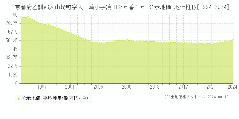 京都府乙訓郡大山崎町字大山崎小字鏡田２６番１６ 公示地価 地価推移[1994-2024]