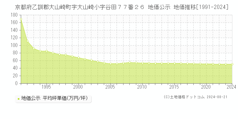 京都府乙訓郡大山崎町字大山崎小字谷田７７番２６ 公示地価 地価推移[1991-2024]