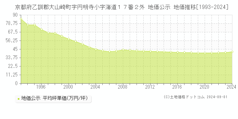 京都府乙訓郡大山崎町字円明寺小字海道１７番２外 地価公示 地価推移[1993-2023]