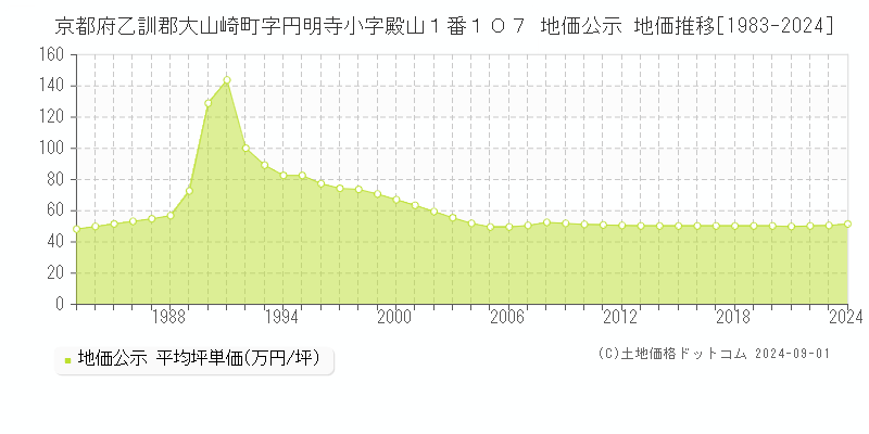 京都府乙訓郡大山崎町字円明寺小字殿山１番１０７ 地価公示 地価推移[1983-2023]