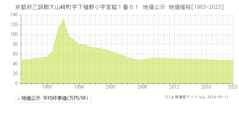 京都府乙訓郡大山崎町字下植野小字宮脇１番６１ 地価公示 地価推移[1983-2023]