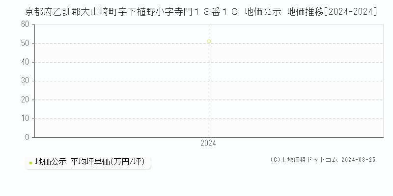 京都府乙訓郡大山崎町字下植野小字寺門１３番１０ 公示地価 地価推移[2024-2024]