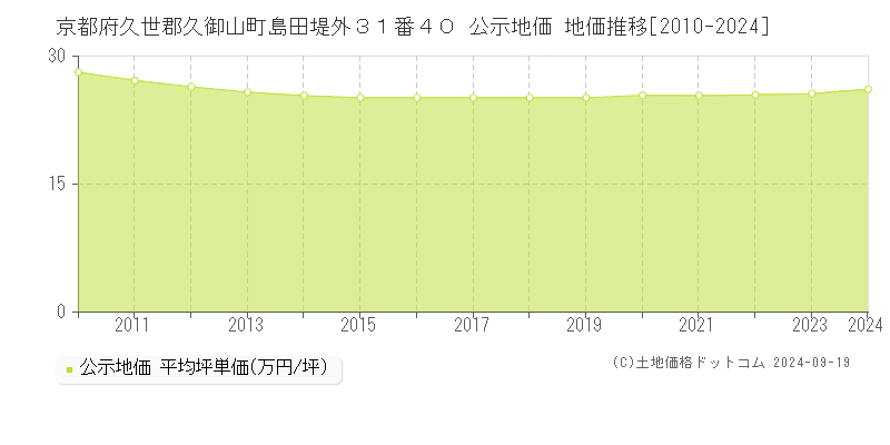 京都府久世郡久御山町島田堤外３１番４０ 公示地価 地価推移[2010-2024]