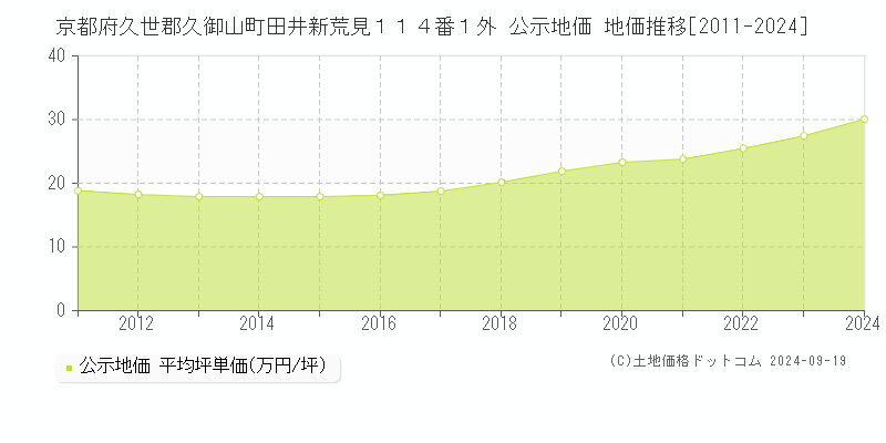 京都府久世郡久御山町田井新荒見１１４番１外 公示地価 地価推移[2011-2024]