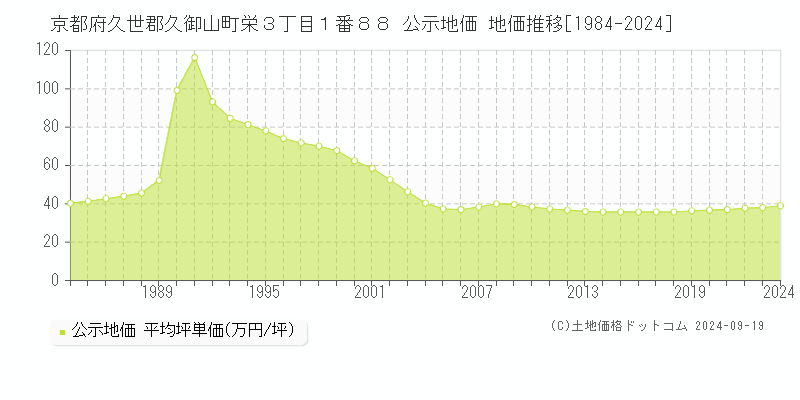 京都府久世郡久御山町栄３丁目１番８８ 公示地価 地価推移[1984-2024]