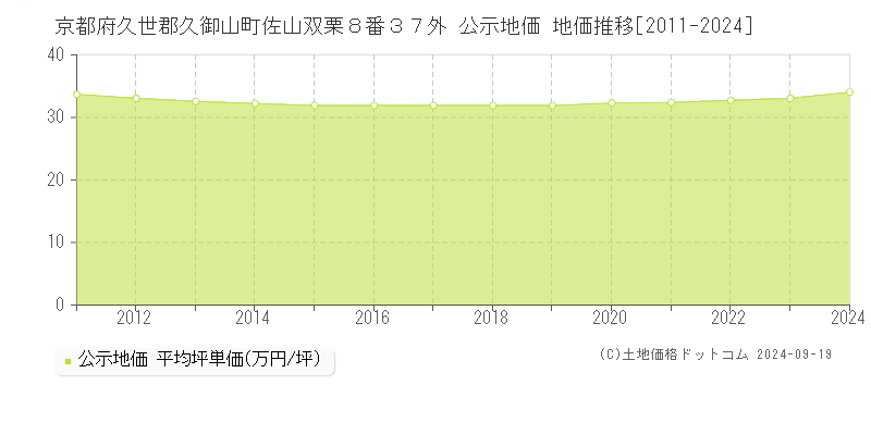 京都府久世郡久御山町佐山双栗８番３７外 公示地価 地価推移[2011-2024]