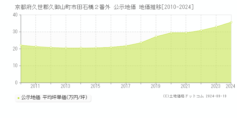 京都府久世郡久御山町市田石橋２番外 公示地価 地価推移[2010-2024]