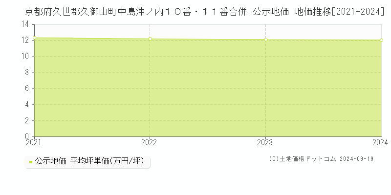 京都府久世郡久御山町中島沖ノ内１０番・１１番合併 公示地価 地価推移[2021-2024]