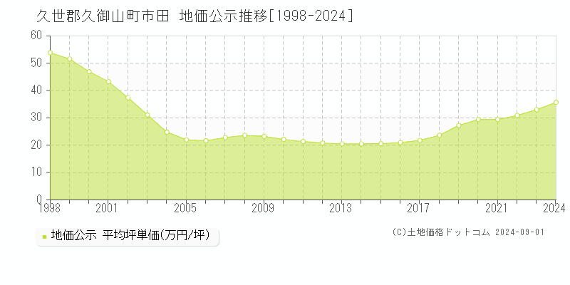 市田(久世郡久御山町)の地価公示推移グラフ(坪単価)[1998-2024年]