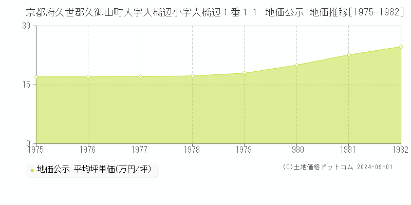 京都府久世郡久御山町大字大橋辺小字大橋辺１番１１ 地価公示 地価推移[1975-1982]