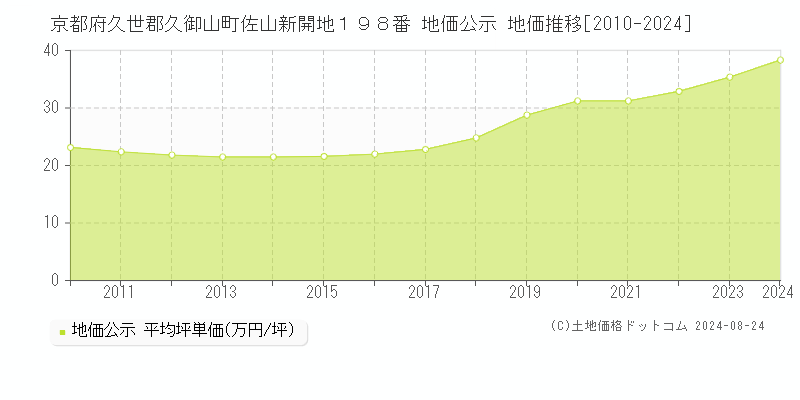 京都府久世郡久御山町佐山新開地１９８番 地価公示 地価推移[2010-2023]