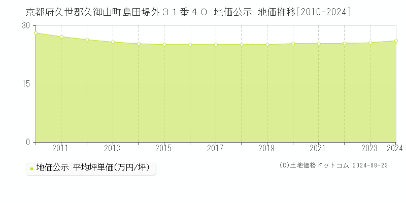 京都府久世郡久御山町島田堤外３１番４０ 公示地価 地価推移[2010-2024]