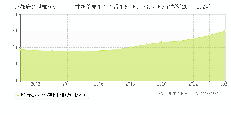 京都府久世郡久御山町田井新荒見１１４番１外 地価公示 地価推移[2011-2023]