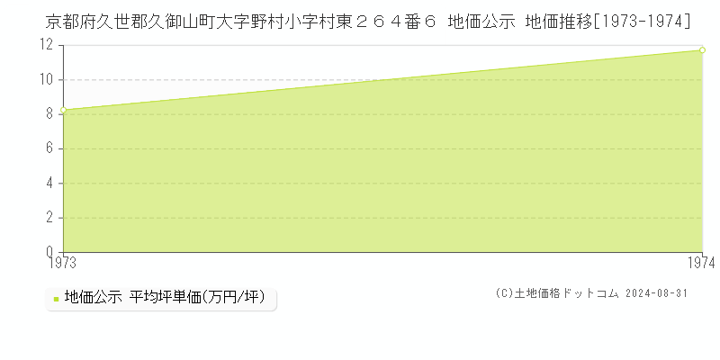 京都府久世郡久御山町大字野村小字村東２６４番６ 地価公示 地価推移[1973-1974]