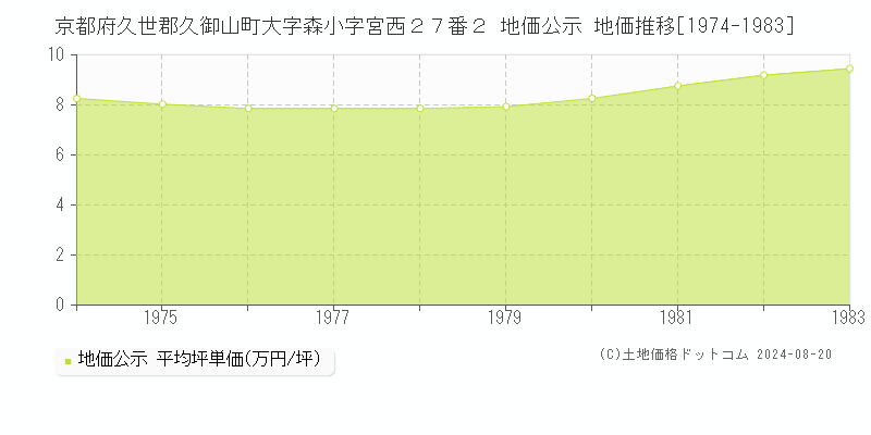 京都府久世郡久御山町大字森小字宮西２７番２ 公示地価 地価推移[1974-1983]