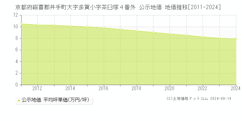 京都府綴喜郡井手町大字多賀小字茶臼塚４番外 公示地価 地価推移[2011-2024]