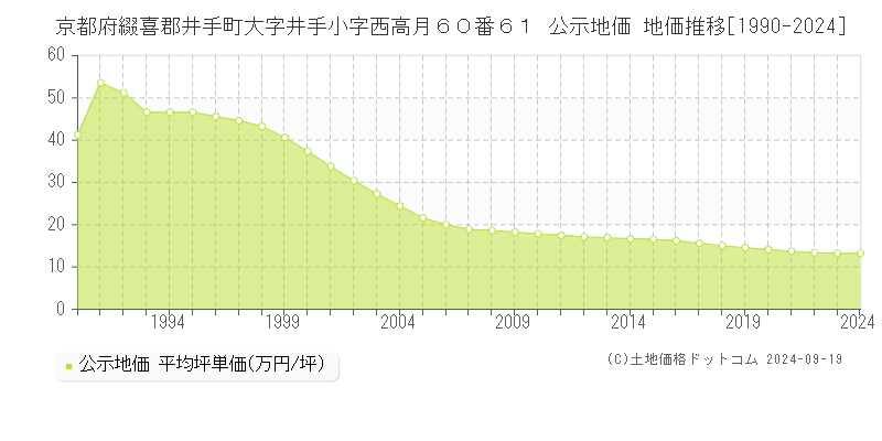 京都府綴喜郡井手町大字井手小字西高月６０番６１ 公示地価 地価推移[1990-2024]