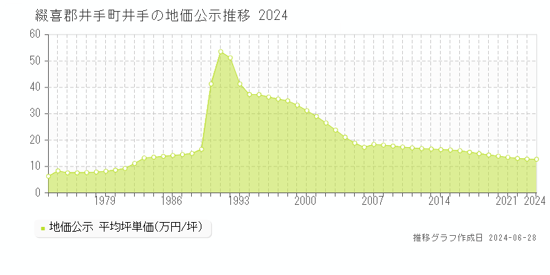綴喜郡井手町井手の地価公示推移グラフ 