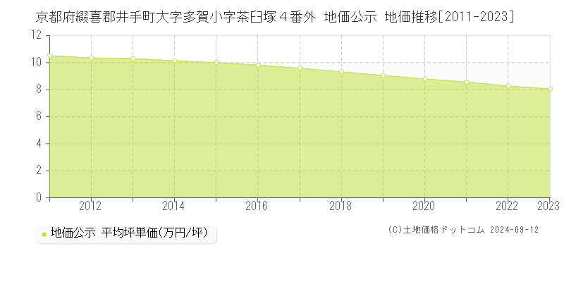 京都府綴喜郡井手町大字多賀小字茶臼塚４番外 公示地価 地価推移[2011-2024]