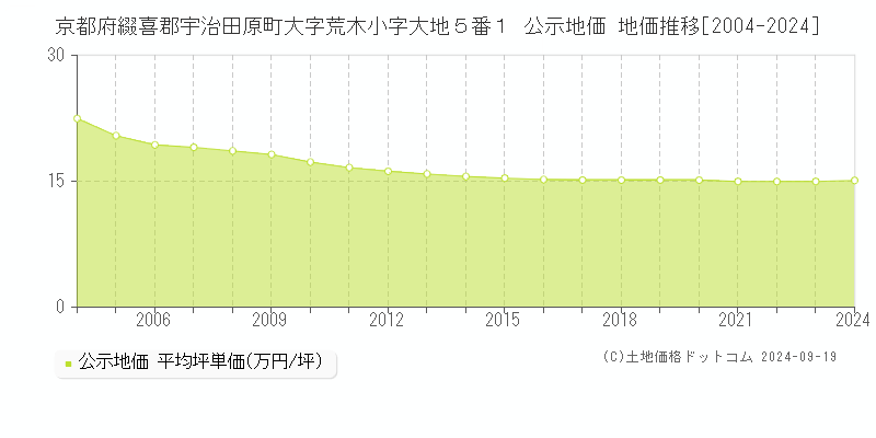 京都府綴喜郡宇治田原町大字荒木小字大地５番１ 公示地価 地価推移[2004-2024]