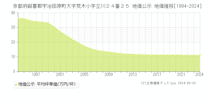 京都府綴喜郡宇治田原町大字荒木小字立川２４番２５ 公示地価 地価推移[1994-2024]