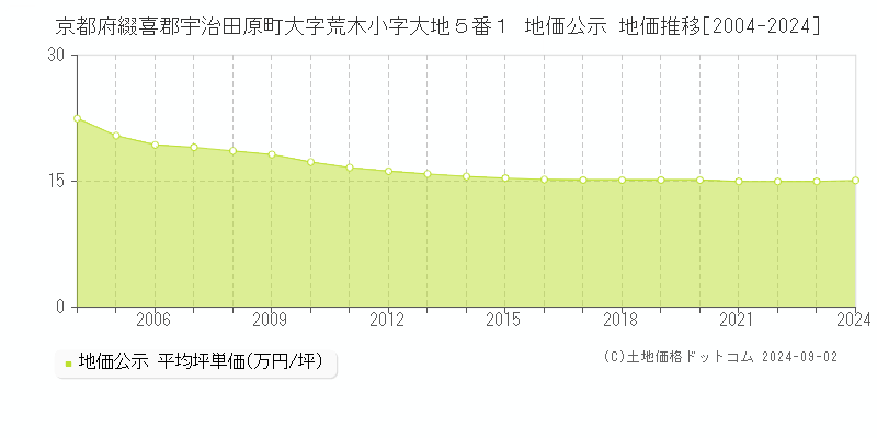 京都府綴喜郡宇治田原町大字荒木小字大地５番１ 公示地価 地価推移[2004-2024]