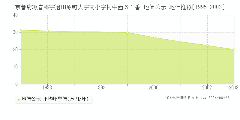 京都府綴喜郡宇治田原町大字南小字村中西６１番 地価公示 地価推移[1995-2003]