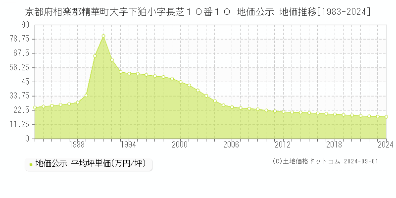 京都府相楽郡精華町大字下狛小字長芝１０番１０ 公示地価 地価推移[1983-2024]