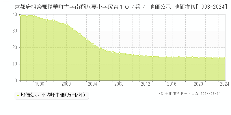 京都府相楽郡精華町大字南稲八妻小字尻谷１０７番７ 公示地価 地価推移[1993-2024]