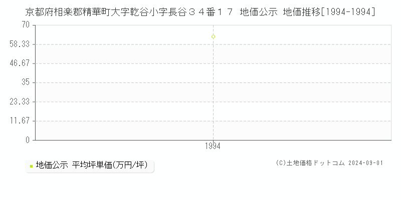 京都府相楽郡精華町大字乾谷小字長谷３４番１７ 地価公示 地価推移[1994-1994]