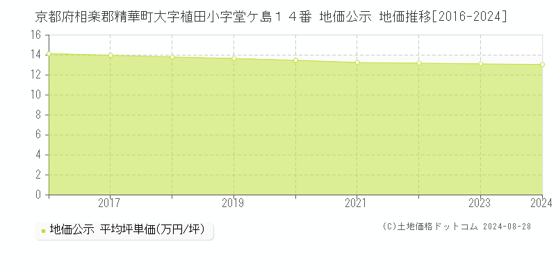 京都府相楽郡精華町大字植田小字堂ケ島１４番 地価公示 地価推移[2016-2023]