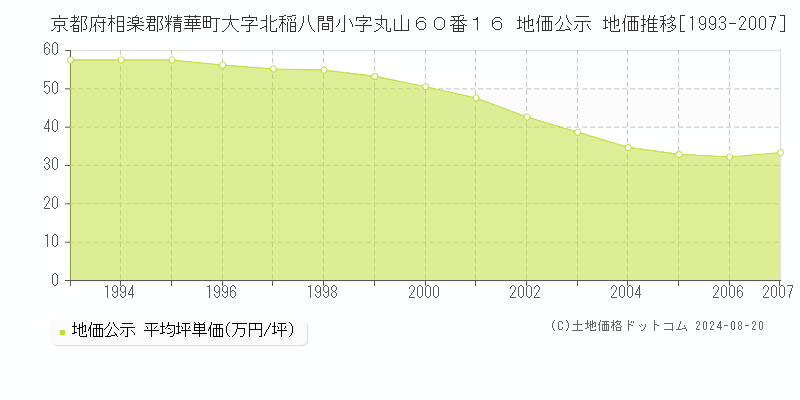 京都府相楽郡精華町大字北稲八間小字丸山６０番１６ 地価公示 地価推移[1993-2007]