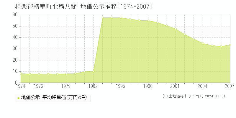 北稲八間(相楽郡精華町)の地価公示推移グラフ(坪単価)[1974-2007年]