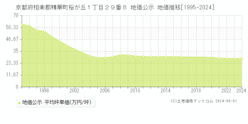 京都府相楽郡精華町桜が丘１丁目２９番８ 公示地価 地価推移[1995-2024]