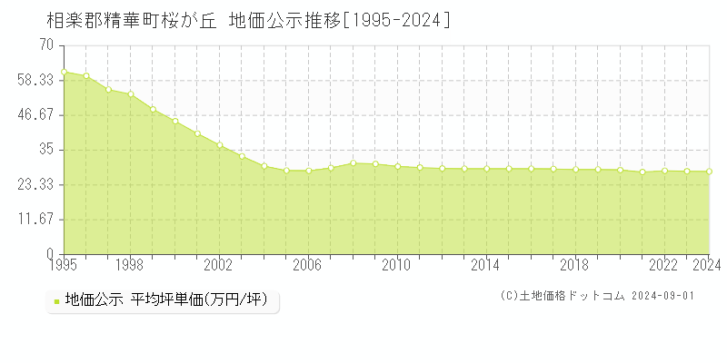 桜が丘(相楽郡精華町)の地価公示推移グラフ(坪単価)[1995-2024年]