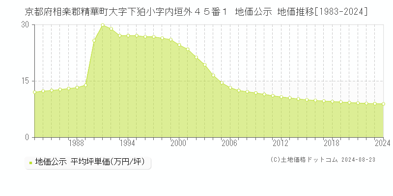 京都府相楽郡精華町大字下狛小字内垣外４５番１ 地価公示 地価推移[1983-2023]