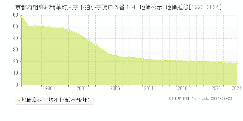 京都府相楽郡精華町大字下狛小字流口５番１４ 公示地価 地価推移[1992-2024]