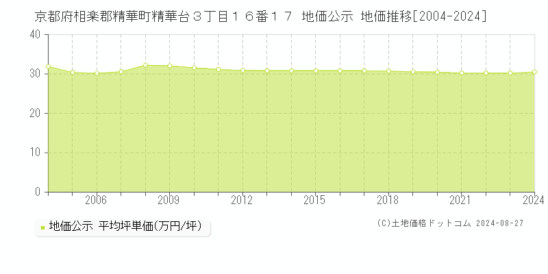 京都府相楽郡精華町精華台３丁目１６番１７ 公示地価 地価推移[2004-2024]