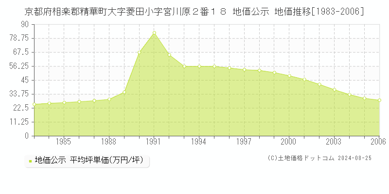 京都府相楽郡精華町大字菱田小字宮川原２番１８ 地価公示 地価推移[1983-2006]