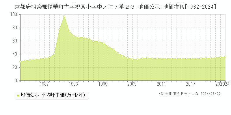 京都府相楽郡精華町大字祝園小字中ノ町７番２３ 地価公示 地価推移[1982-2023]