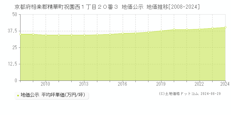 京都府相楽郡精華町祝園西１丁目２０番３ 公示地価 地価推移[2008-2024]